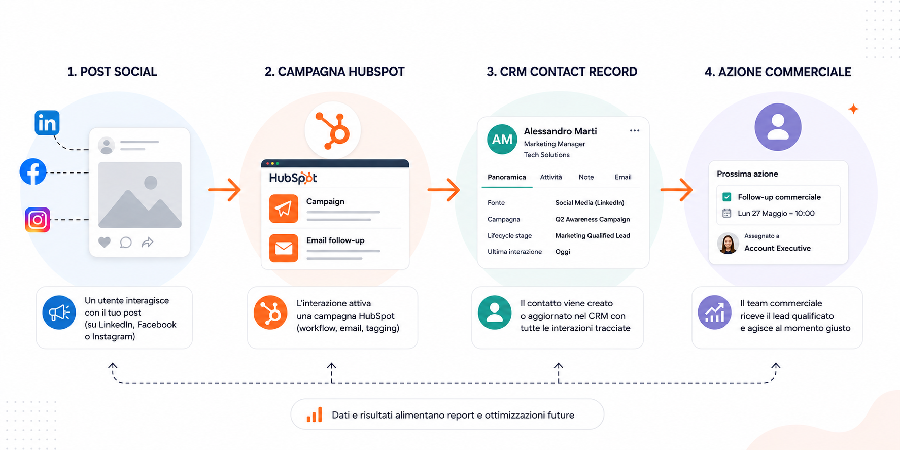 Infografica che riassume il percorso di tracciamento dal post social alla relativa campagna HubSpot al CRM contact record, fino all'azione commerciale.