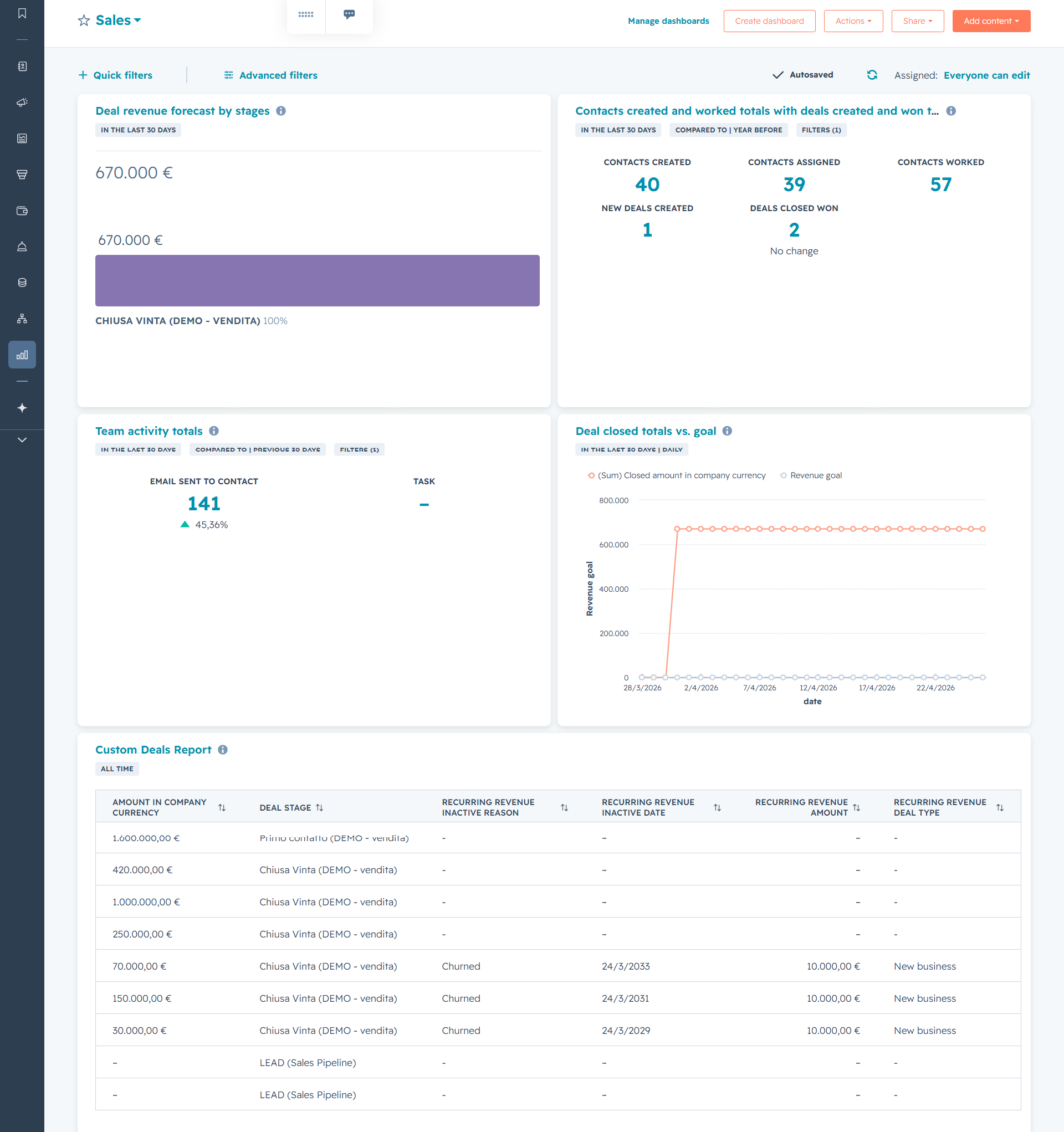 Dashboard HubSpot con forecast commerciale, pipeline e KPI di vendita utilizzati per gestire la crescita di team marketing e sales.