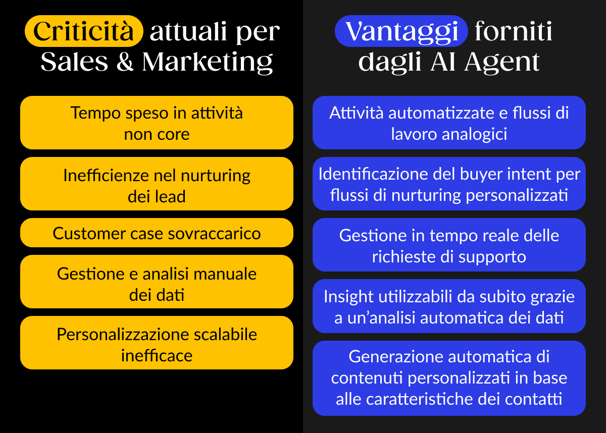 Tabella che riassume le criticità attuali per Sales & Marketing confrontati con i vantaggi forniti dagli AI Agent