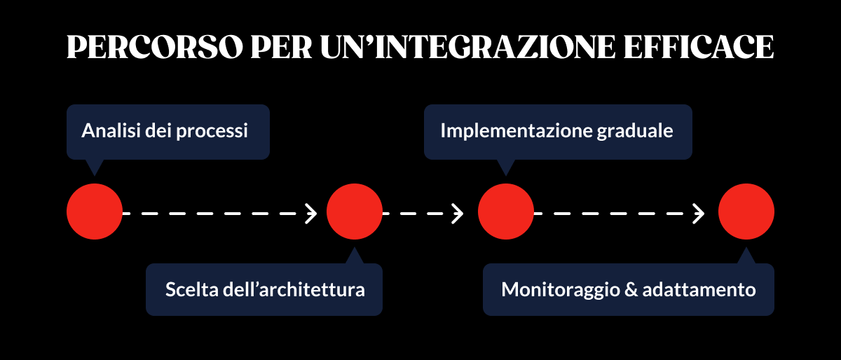 Percorso per un'integrazione efficace: analisi dei processi, scelta dell'architettura, implementazione graduale, monitoraggio & adattamento