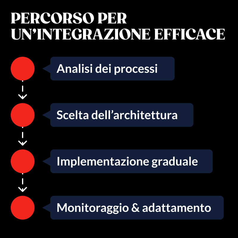 Percorso per un'integrazione efficace: analisi dei processi, scelta dell'architettura, implementazione graduale, monitoraggio & adattamento