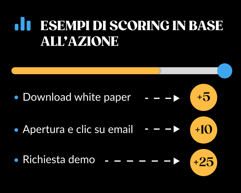 Esempi di scoring in base all'azione