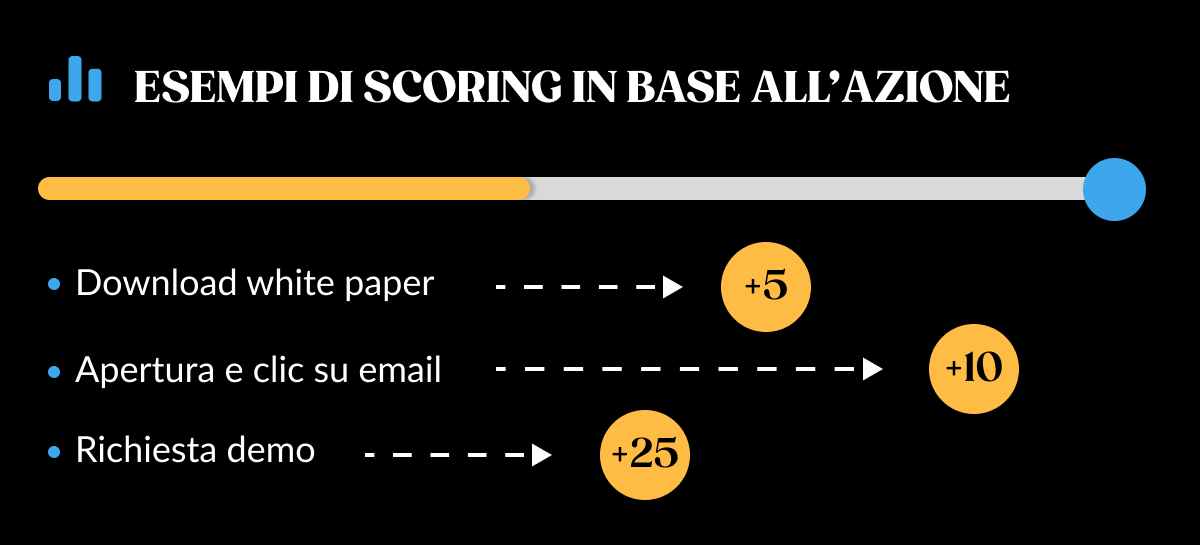 Esempi di scoring in base all'azione