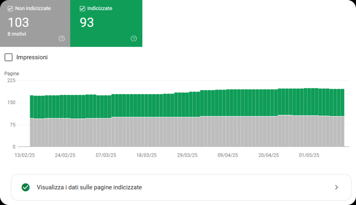 Schermata che mostra lo stato di indicizzazione delle pagine di un sito web, fra indicizzate e non indicizzate