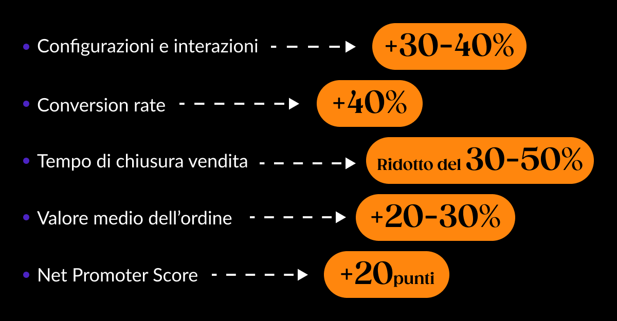 Riassunto delle statistiche sopra elencate circa la misurazione del ROI