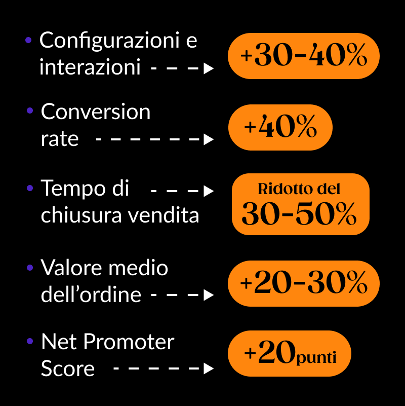 Riassunto delle statistiche sopra elencate circa la misurazione del ROI
